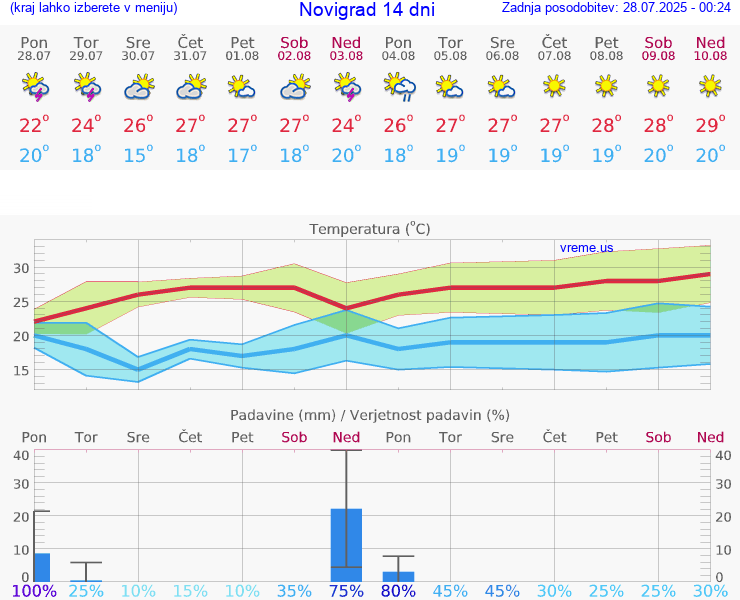 VREME 25 DNI Novigrad
