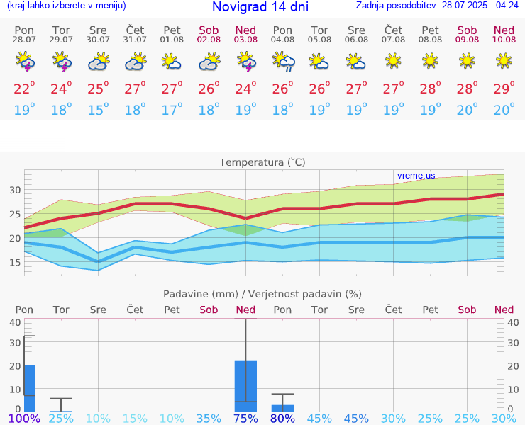 VREME 25 DNI Novigrad