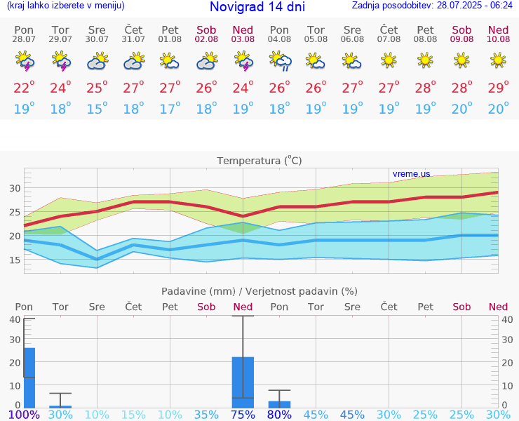 VREME 25 DNI Novigrad