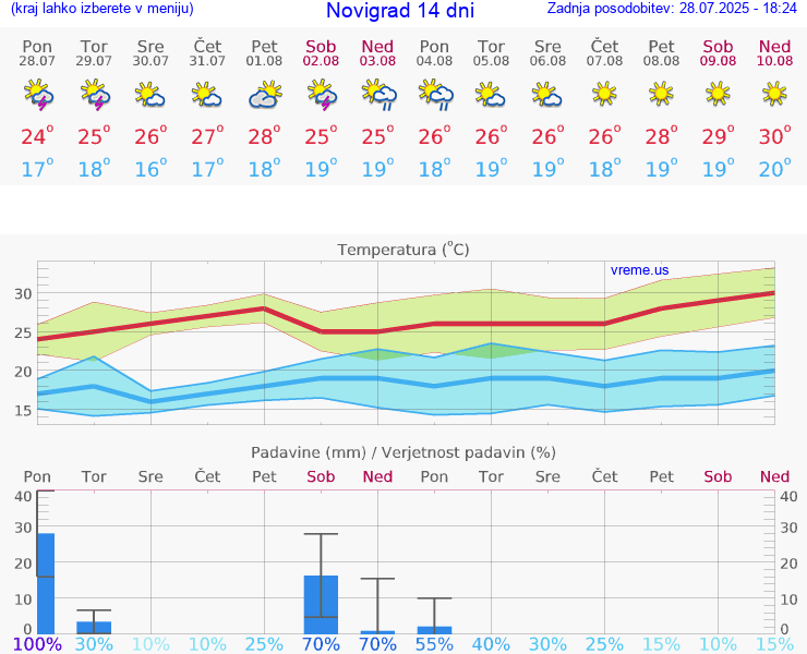 VREME 25 DNI Novigrad