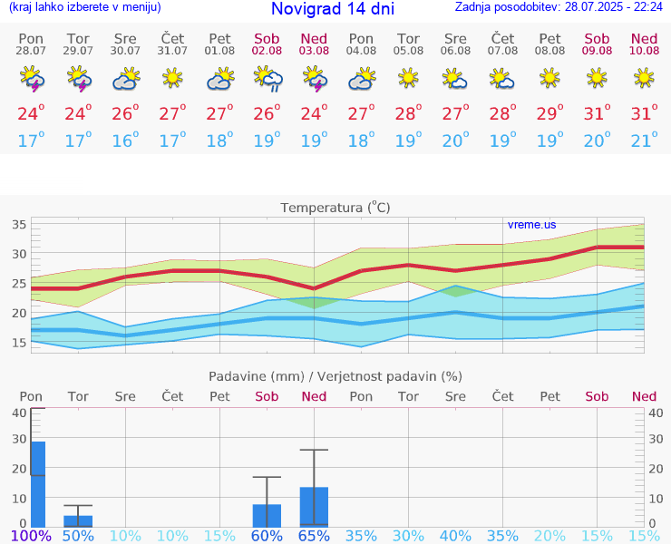 VREME 15 DNI Novigrad