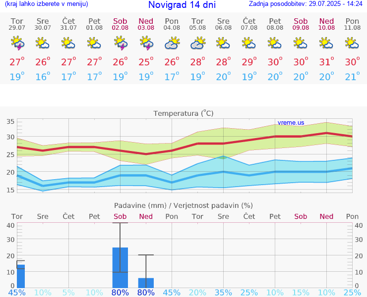 VREME 25 DNI Novigrad
