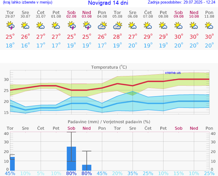 VREME 25 DNI Novigrad