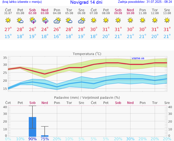 VREME 15 DNI Novigrad