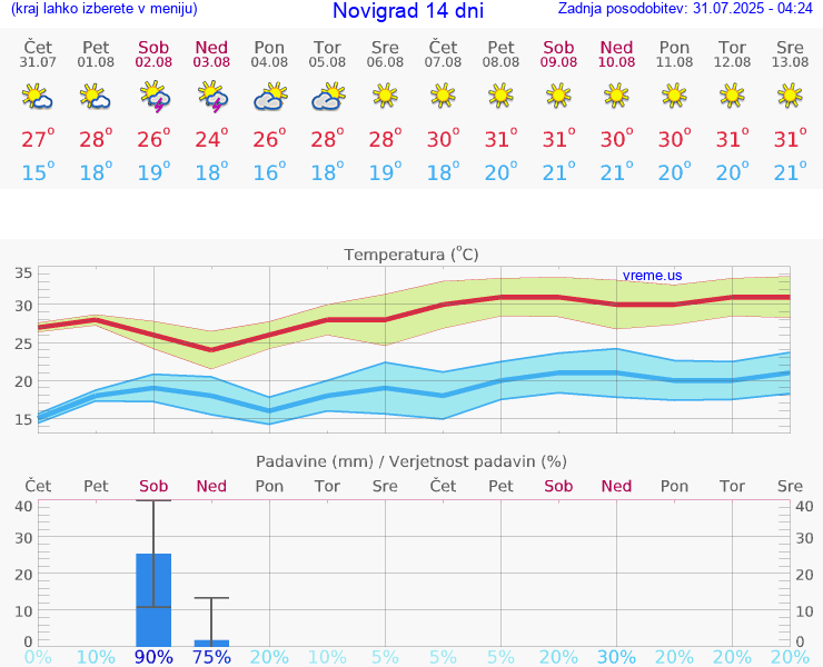VREME 15 DNI Novigrad