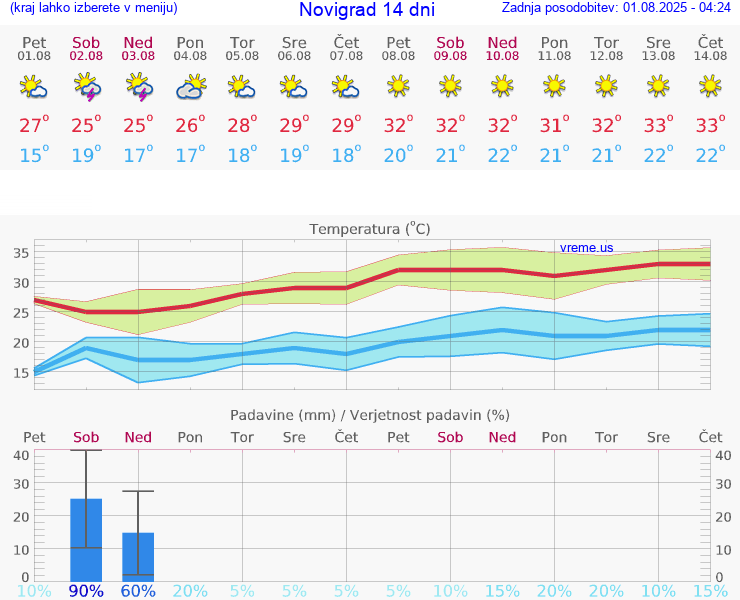 VREME 15 DNI Novigrad