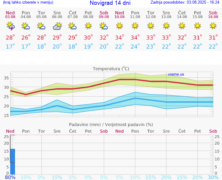 VREME 15 DNI Novigrad