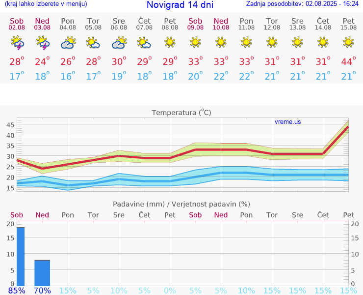 VREME 25 DNI Novigrad