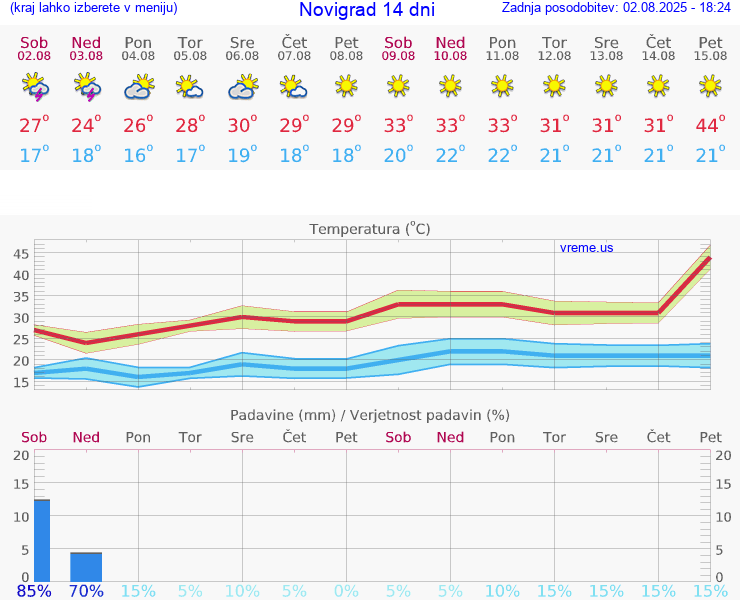 VREME 25 DNI Novigrad