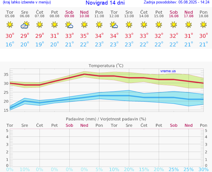 VREME 25 DNI Novigrad