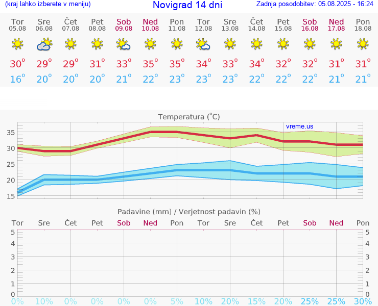 VREME 25 DNI Novigrad