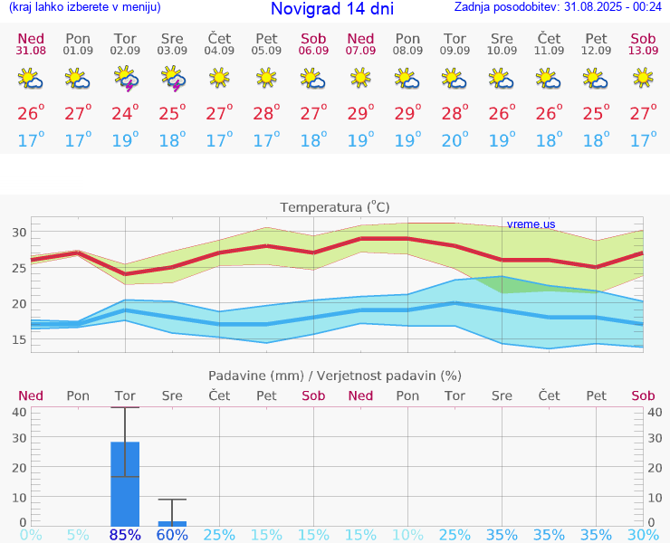 VREME 25 DNI Novigrad
