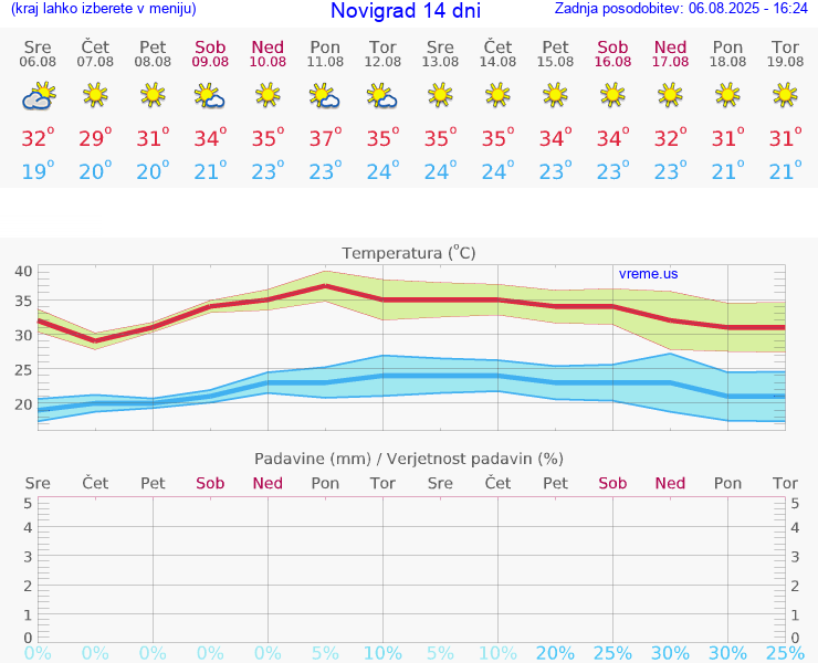 VREME 15 DNI Novigrad