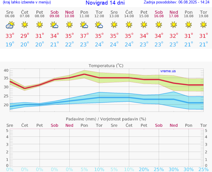 VREME 15 DNI Novigrad