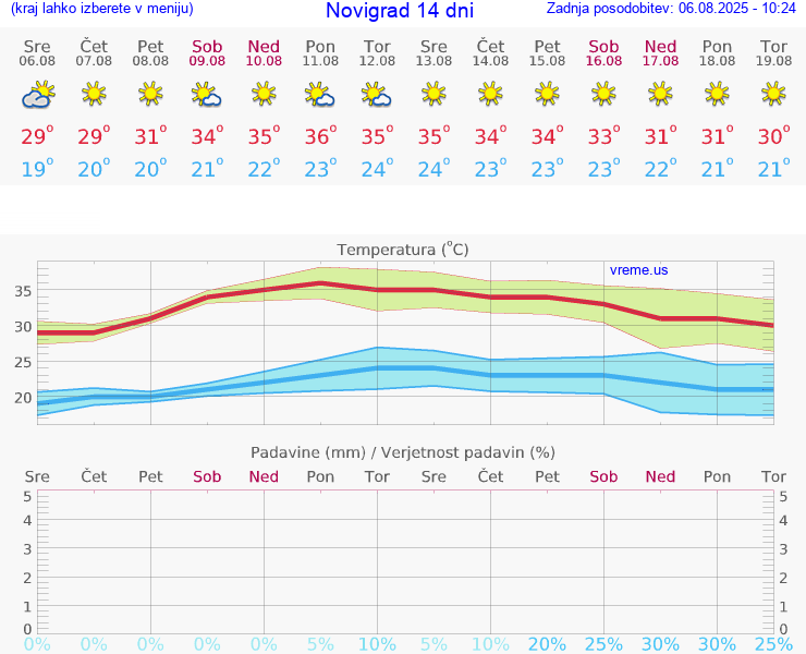 VREME 15 DNI Novigrad
