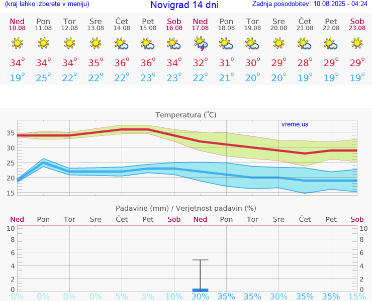 VREME 15 DNI Novigrad