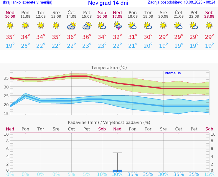 VREME 15 DNI Novigrad