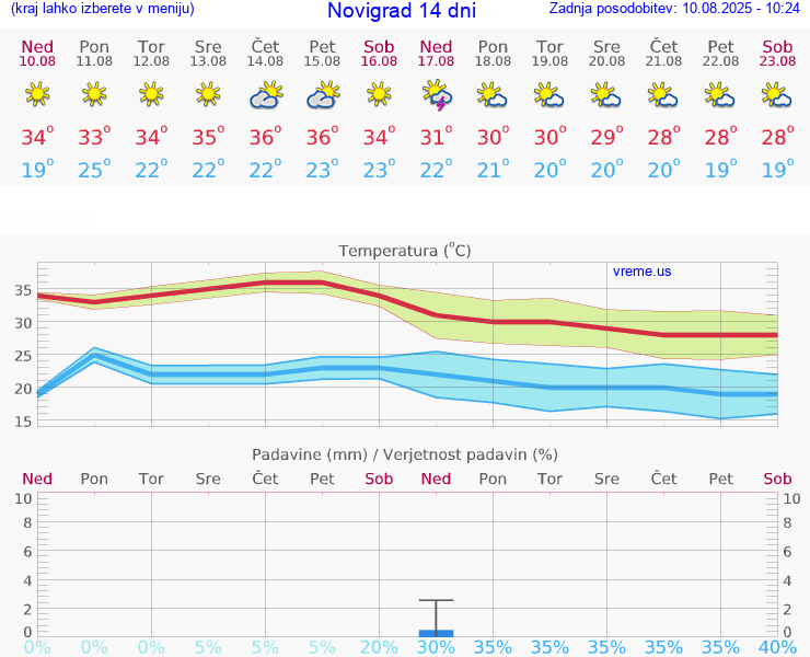 VREME 15 DNI Novigrad