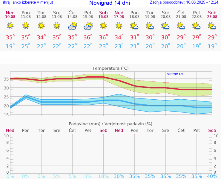 VREME 15 DNI Novigrad