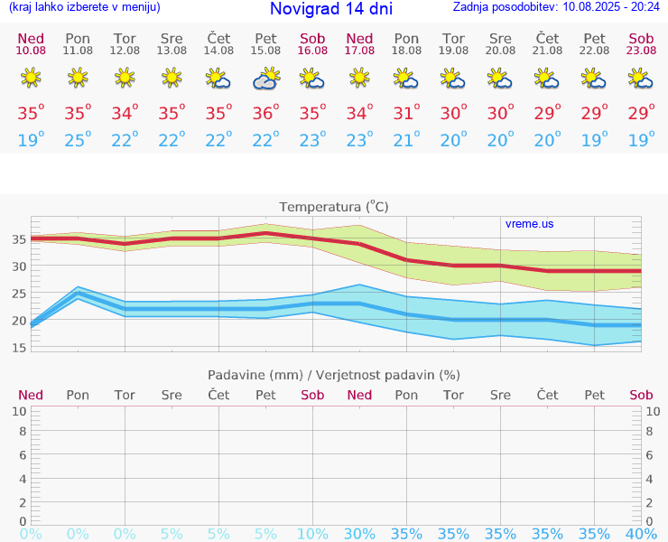 VREME 15 DNI Novigrad