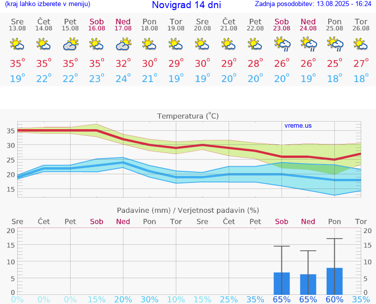 VREME 15 DNI Novigrad
