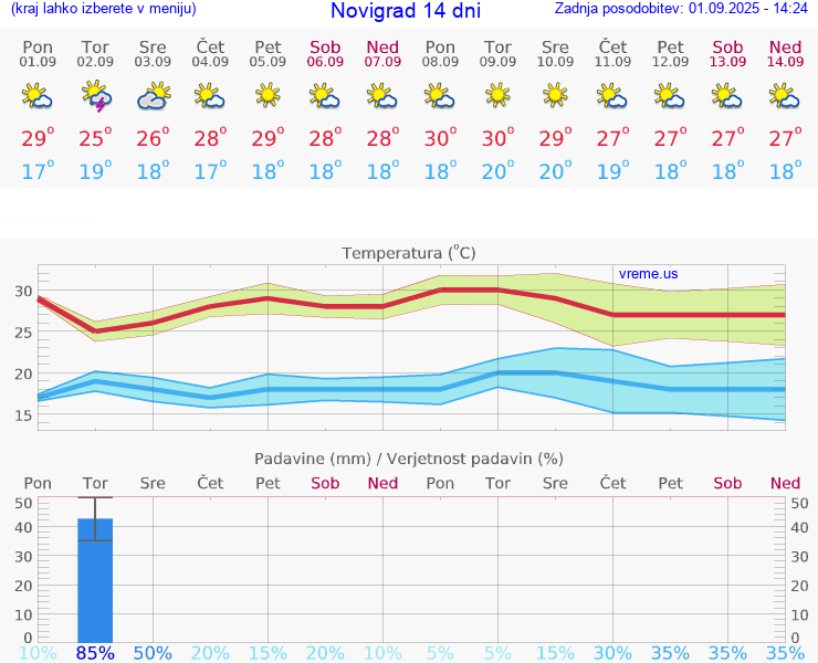 VREME 25 DNI Novigrad