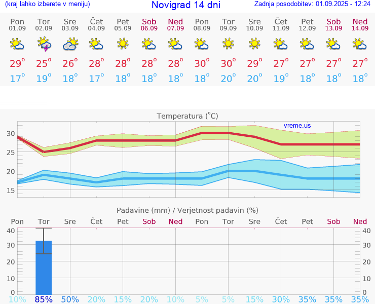 VREME 25 DNI Novigrad