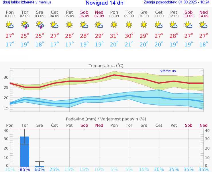 VREME 25 DNI Novigrad