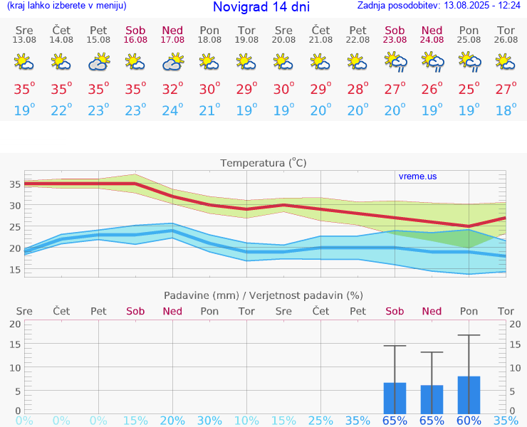 VREME 15 DNI Novigrad