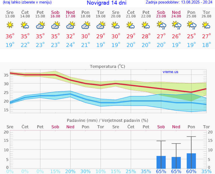 VREME 15 DNI Novigrad