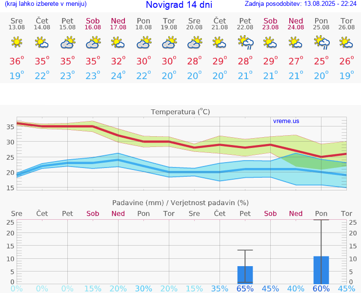 VREME 25 DNI Novigrad