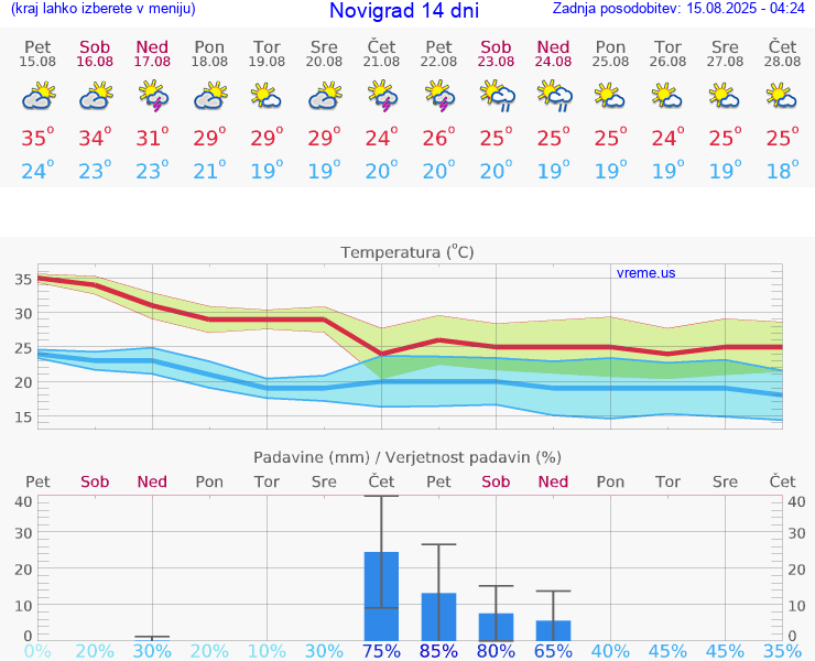VREME 15 DNI Novigrad