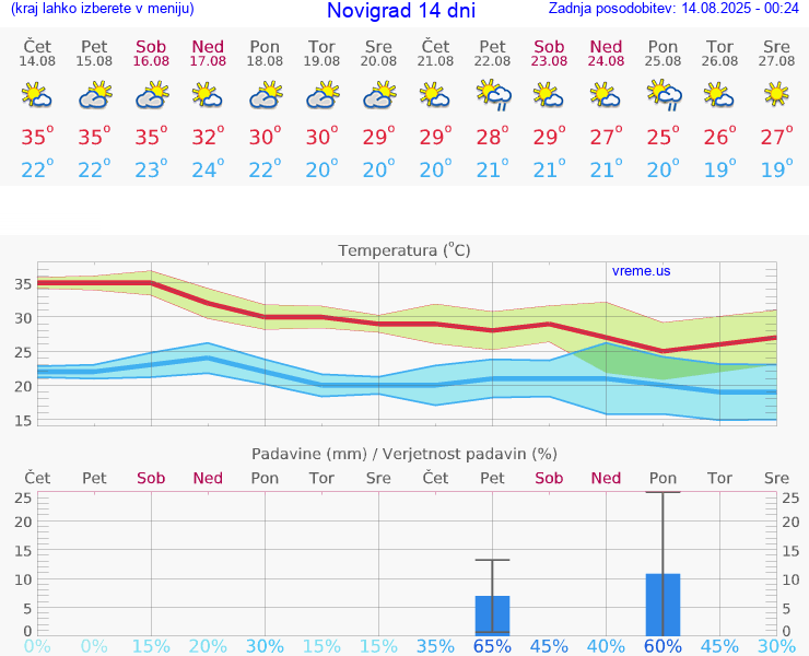 VREME 15 DNI Novigrad