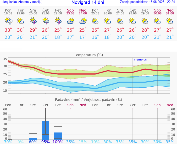 VREME 15 DNI Novigrad