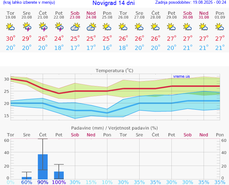 VREME 25 DNI Novigrad