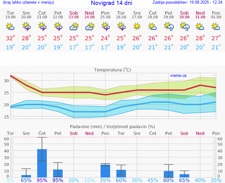 VREME 15 DNI Novigrad