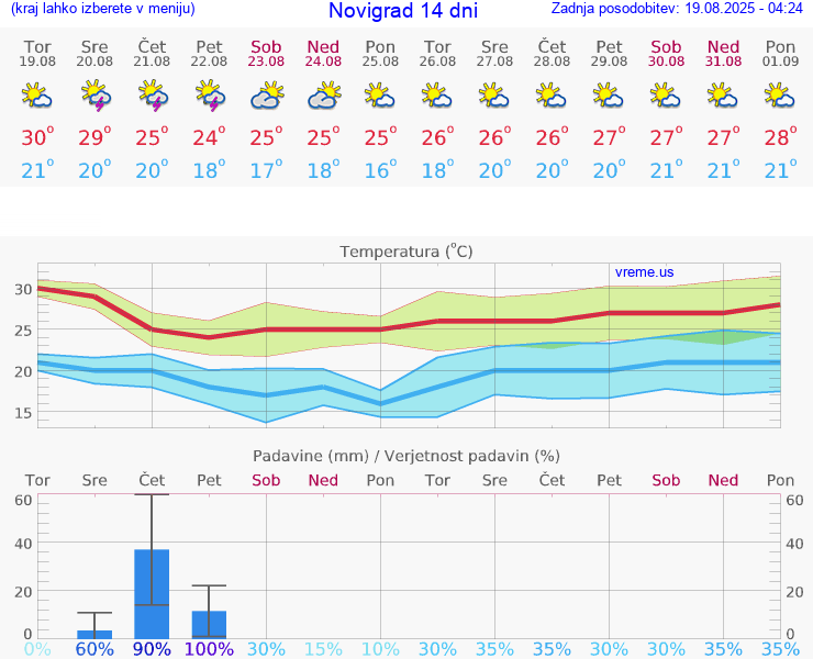VREME 15 DNI Novigrad