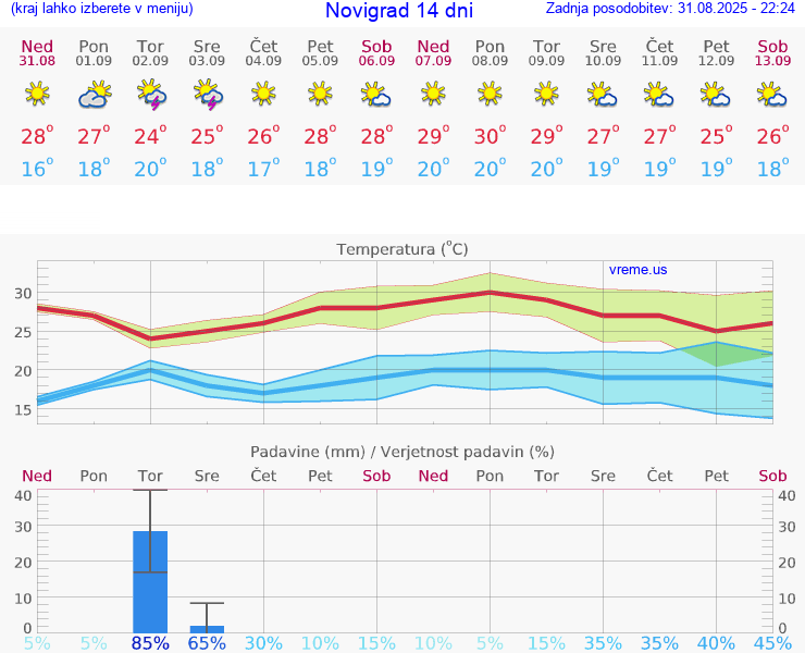 VREME 15 DNI Novigrad