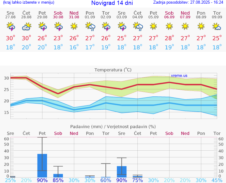 VREME 15 DNI Novigrad