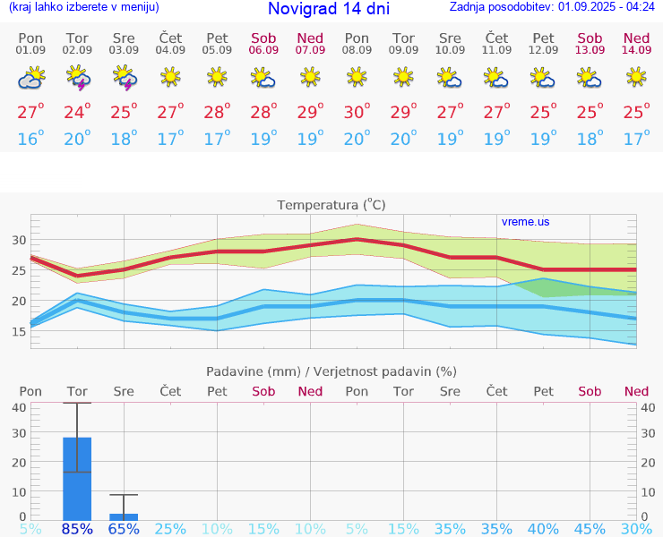 VREME 25 DNI Novigrad