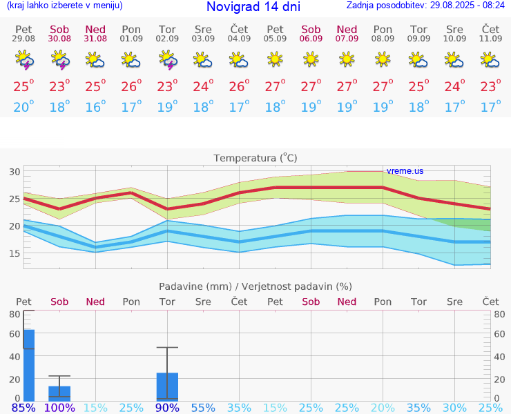 VREME 15 DNI Novigrad