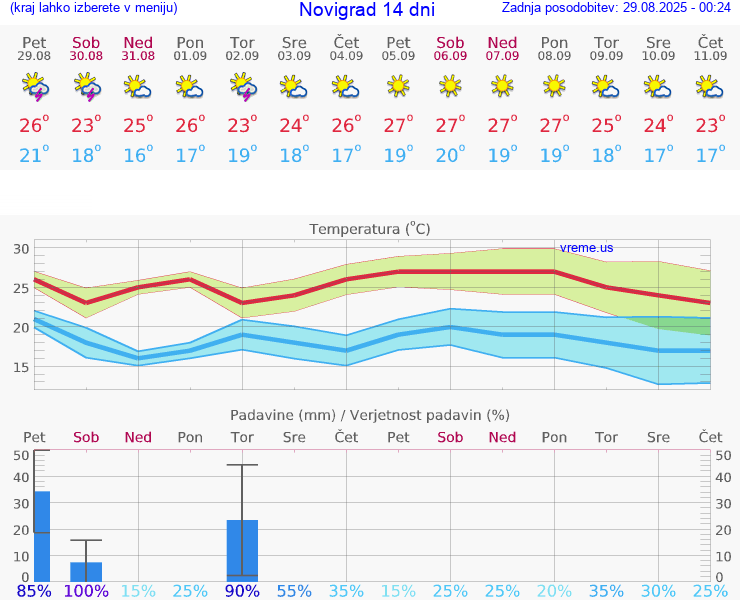 VREME 15 DNI Novigrad