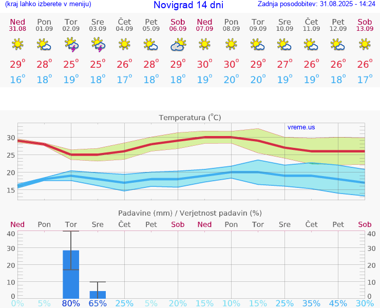 VREME 15 DNI Novigrad