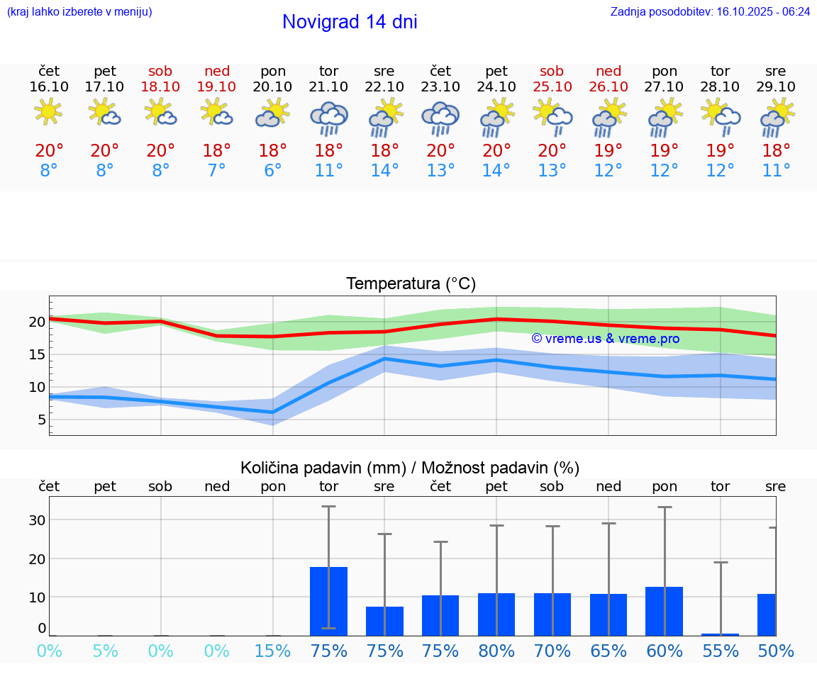 VREME 15 DNI Novigrad