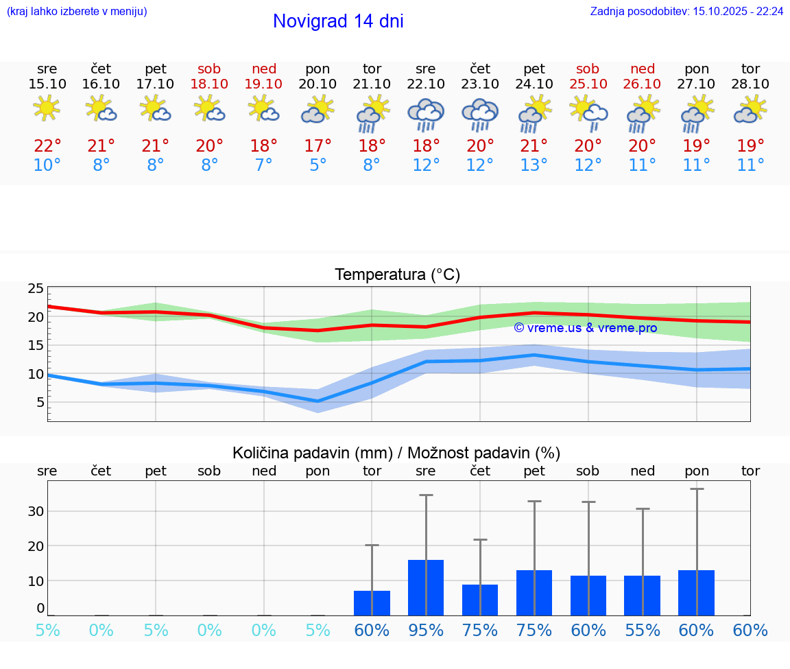 VREME 15 DNI Novigrad