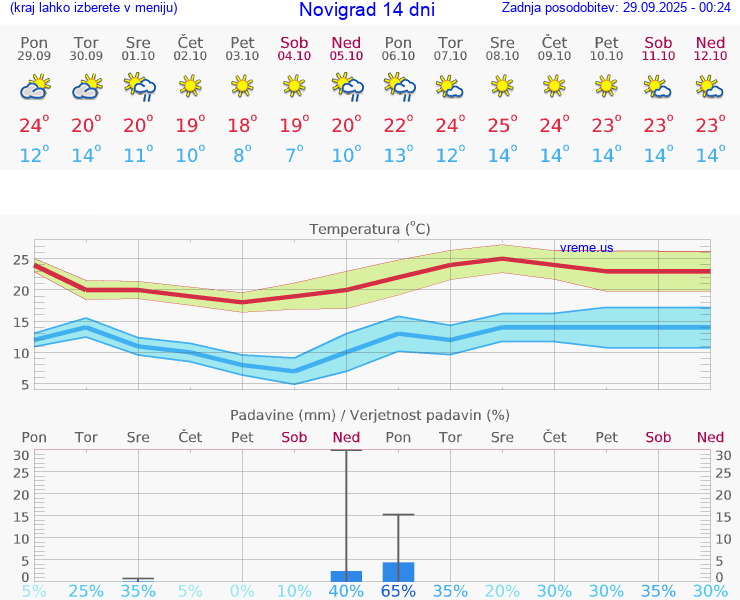 VREME 25 DNI Novigrad