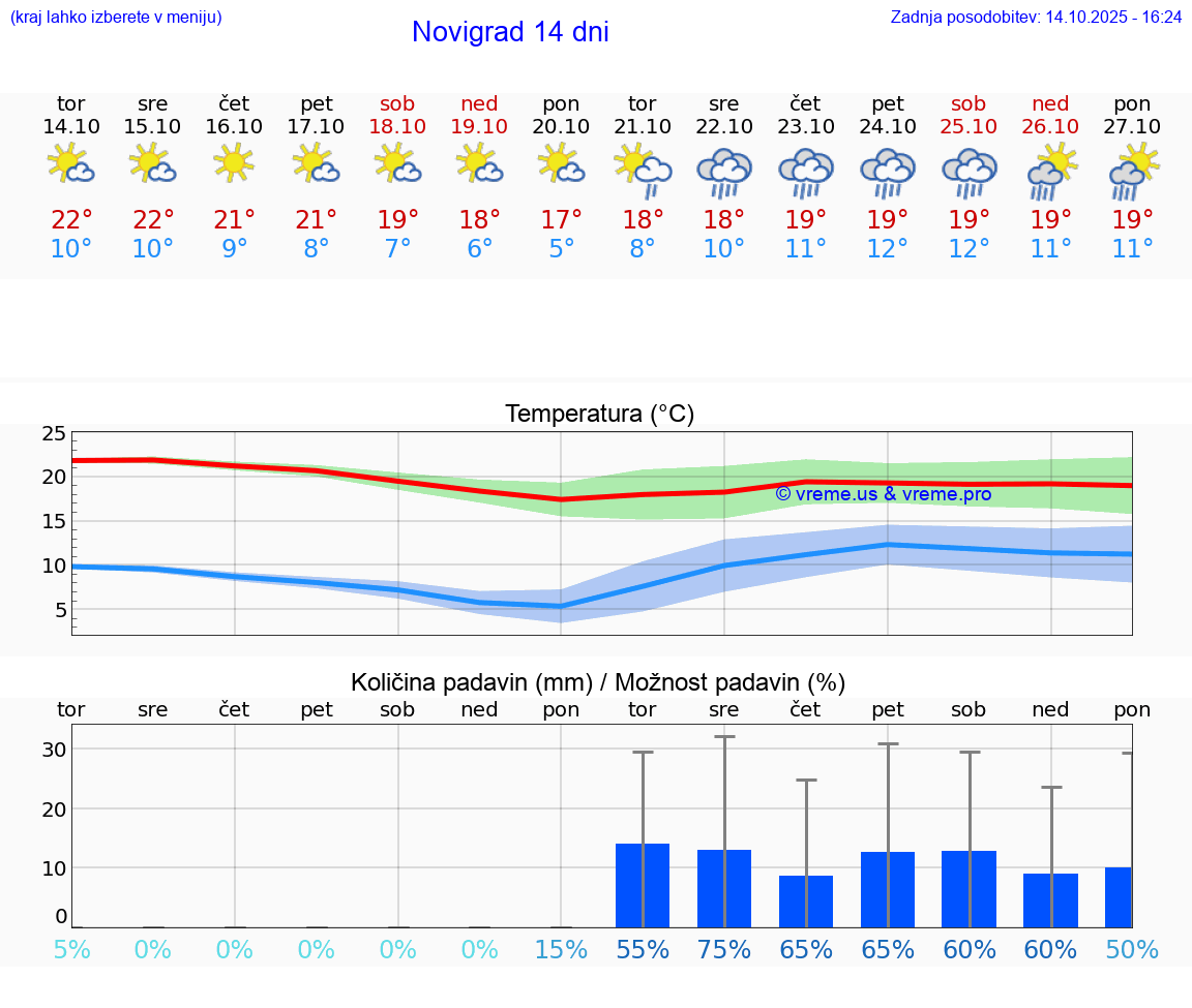 VREME 15 DNI Novigrad