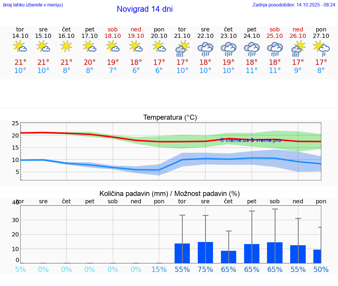 VREME 15 DNI Novigrad