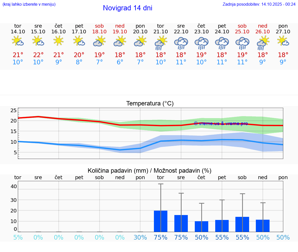 VREME 25 DNI Novigrad