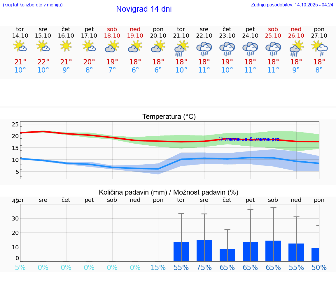 VREME 15 DNI Novigrad